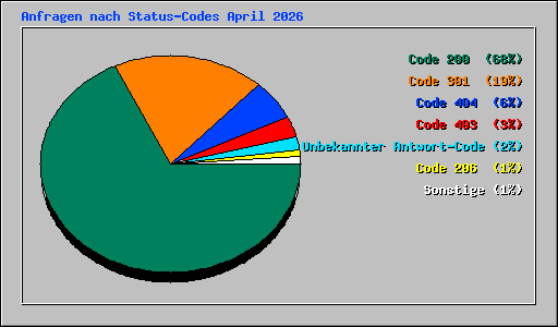 Anfragen nach Status-Codes April 2026