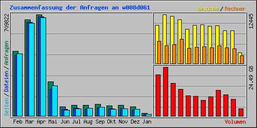 Zusammenfassung der Anfragen an w008d061